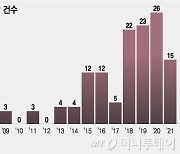 혁신기업 성장의 징검다리, 특례상장의 득실 따져보니