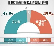 인사청문제도 개선 '찬반 팽팽'.."공감 47.9% vs 비공감 45.5%"