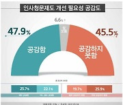 인사청문 제도개선 필요.."공감" 47.9% vs "비공감" 45.5%