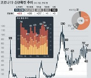 강릉, 내외국인 2명 추가 확진..누적 404명