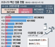 [그래픽] 시도별 백신접종 현황 및 이상반응 신고율