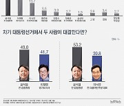 '차기 적합도' 윤석열 35.1% 이재명 28.3%[그래픽뉴스]