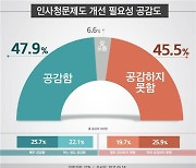 "인사청문제도 개선해야"..공감 47.9% vs 비공감 45.5%