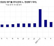 中 4월 산업생산은 '만족' 소매판매는 '미흡'