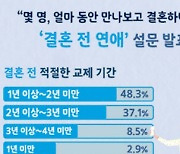 미혼남녀 결혼전 교제, '1년 이상~2년 미만', 교제 횟수 '3~4회'