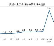 중국 4월 산업생산 9.8% 소매판매 17.7% 증가..3월보다 둔화