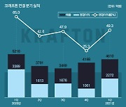 IPO 앞둔 크래프톤, 1Q 영업익 엔씨·넷마블 웃돌아