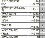 [표]코스피 외국인 연속 순매도 종목(17일)