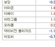 [표]미국 주요기업 주가(5/17)