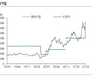 동화기업, 2차전지 비중 후년 4배로..목표가↑-하나