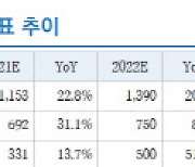 윈스, 1Q 실적악화로 주가바닥..하반기엔 다르다-리서치알음