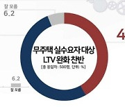 LTV완화 30대가 가장 원한다