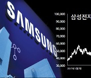 '7만전자' 된 삼성전자..'Mr.반도체'의 자사주 매입은 상승 신호?