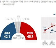 윤석열 45.7% vs 이재명 42.1%..'與경선연기' 반대가 우세