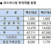 [표]코스닥 기관/외국인 매매동향(5/18 3시30분)