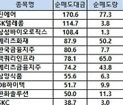 [표]코스피 기관/외국인 매매동향(5/18 3시30분)