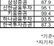 종목 리포트 달라질까..투자의견 '매도' 등장 '눈길'