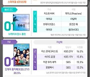 [한눈에 보는 엔터차트] '스파이럴'브브걸·'광자매'·'콜센타'·'로스쿨', 1위