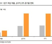 한화투자증권 "1분기 S&P 이익 추정치 상향..경기소비재·금융 주목"