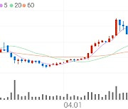 서울가스, +6.94% 52주 신고가