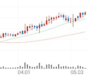 대성에너지, +5.55% 상승폭 확대