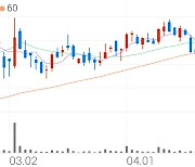 와이제이엠게임즈, +6.30% 상승폭 확대