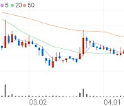 제넨바이오, +6.04% 상승폭 확대