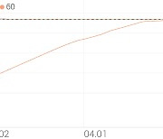 삼성스팩2호, +4.88% 상승폭 확대