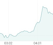 [강세 토픽] 증권사 테마, KTB투자증권 +4.29%, 한화투자증권 +3.54%