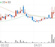 신풍제약우, +8.88% 상승폭 확대