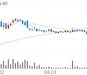 AP위성, +8.70% 상승폭 확대