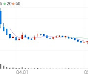 제노코, +4.55% 상승폭 확대