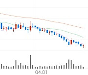 비케이탑스, +1.29% 상승폭 확대