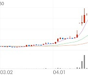 휴온스글로벌, +5.84% 상승폭 확대