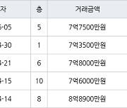 인천 청라동 한양수자인레이크블루 아파트 84㎡ 7억7500만원에 거래