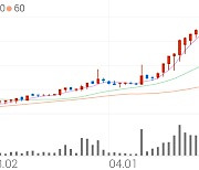 삼성공조, +1.52% 52주 신고가