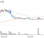 동방, +1.14% 상승폭 확대