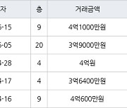 수원 영통동 영통벽적골롯데 49㎡ 3억9000만원에 거래