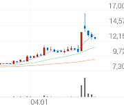 코리아에셋투자증권, +8.55% 상승폭 확대