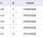 수원 우만동 우만주공4단지 49㎡ 3억9800만원에 거래