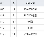 용인 보라동 민속마을쌍용 109㎡ 4억4600만원에 거래