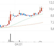 인화정공, +12.33% 상승폭 확대