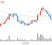 올릭스, +2.04% 상승폭 확대