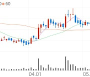 바이브컴퍼니, +3.03% 상승폭 확대