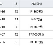 인천 만수동 만수 뉴서울 아파트 34㎡ 1억500만원에 거래