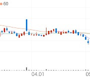 텔콘RF제약, +6.24% 상승폭 확대