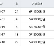 수원 천천동 천천푸르지오 59㎡ 6억1500만원에 거래