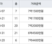 수원 망포동 영통아이파크캐슬1단지 59㎡ 7억1500만원에 거래