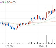 금강공업, +8.20% 52주 신고가