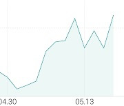 [강세 토픽] 광고 테마, 플레이디 +4.78%, 인크로스 +3.88%